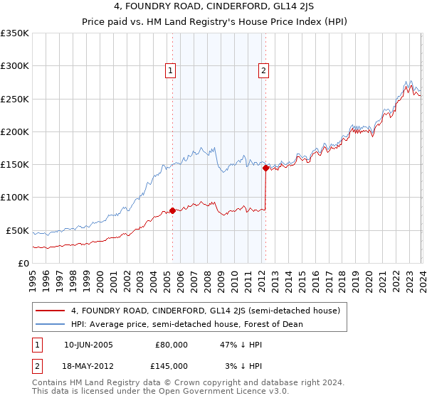 4, FOUNDRY ROAD, CINDERFORD, GL14 2JS: Price paid vs HM Land Registry's House Price Index