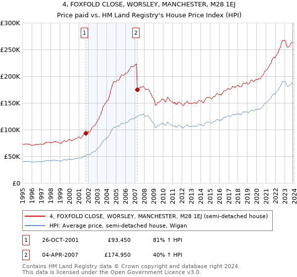 4, FOXFOLD CLOSE, WORSLEY, MANCHESTER, M28 1EJ: Price paid vs HM Land Registry's House Price Index