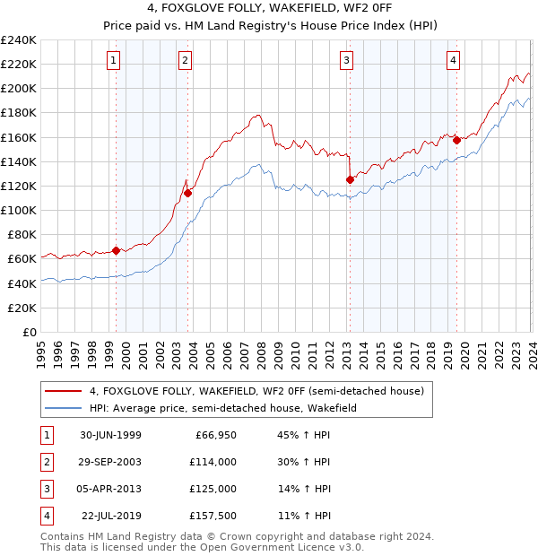 4, FOXGLOVE FOLLY, WAKEFIELD, WF2 0FF: Price paid vs HM Land Registry's House Price Index