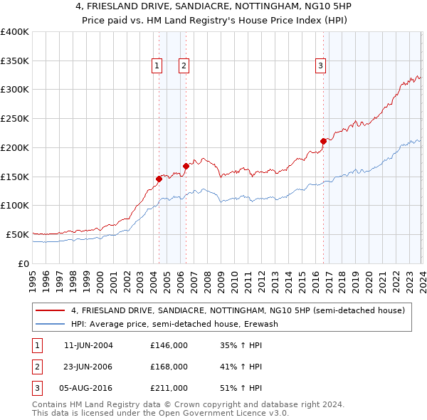 4, FRIESLAND DRIVE, SANDIACRE, NOTTINGHAM, NG10 5HP: Price paid vs HM Land Registry's House Price Index