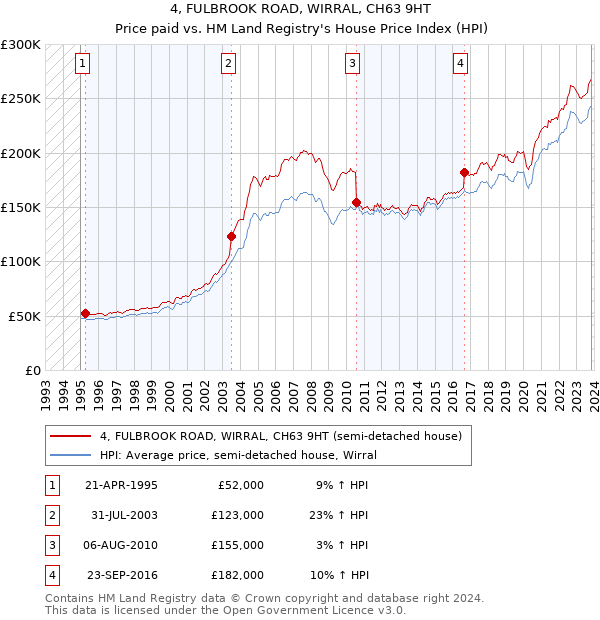 4, FULBROOK ROAD, WIRRAL, CH63 9HT: Price paid vs HM Land Registry's House Price Index