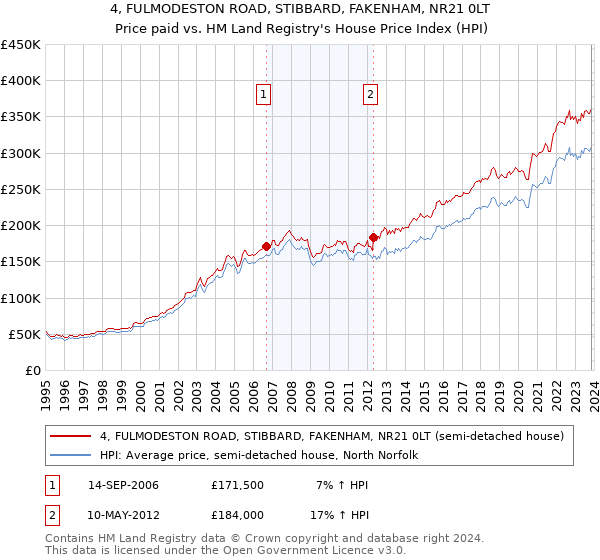 4, FULMODESTON ROAD, STIBBARD, FAKENHAM, NR21 0LT: Price paid vs HM Land Registry's House Price Index