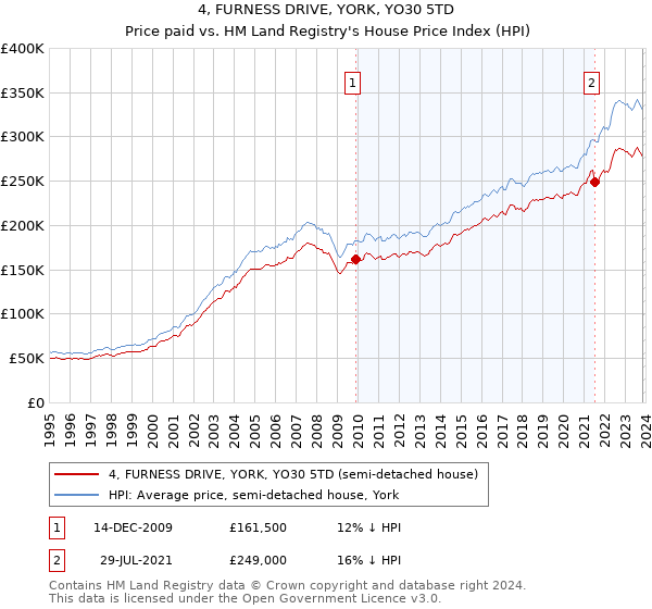 4, FURNESS DRIVE, YORK, YO30 5TD: Price paid vs HM Land Registry's House Price Index