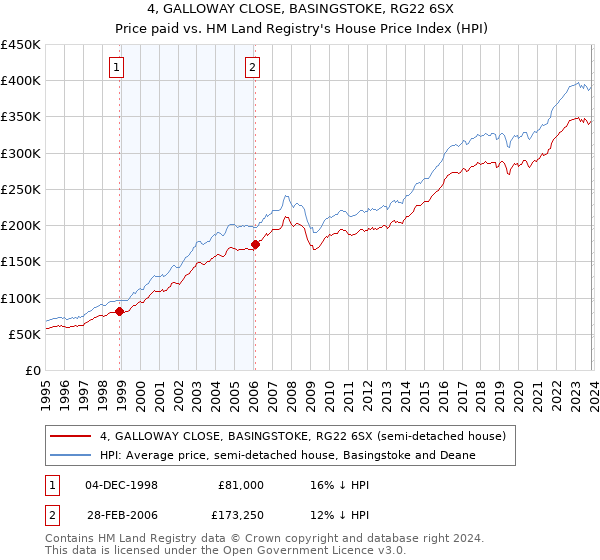 4, GALLOWAY CLOSE, BASINGSTOKE, RG22 6SX: Price paid vs HM Land Registry's House Price Index