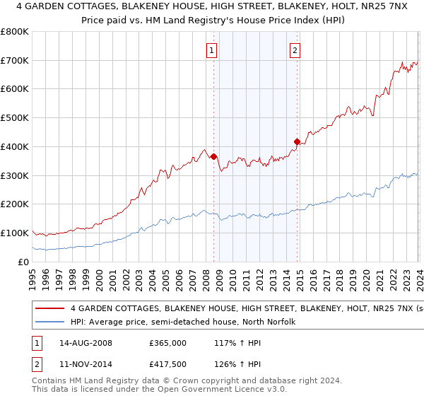 4 GARDEN COTTAGES, BLAKENEY HOUSE, HIGH STREET, BLAKENEY, HOLT, NR25 7NX: Price paid vs HM Land Registry's House Price Index