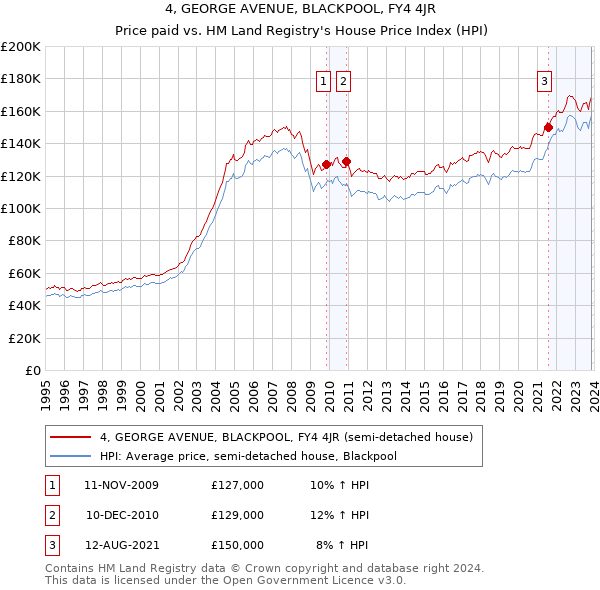 4, GEORGE AVENUE, BLACKPOOL, FY4 4JR: Price paid vs HM Land Registry's House Price Index