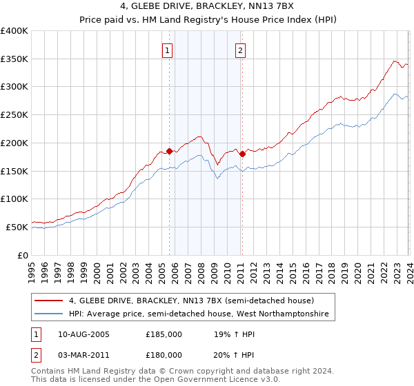 4, GLEBE DRIVE, BRACKLEY, NN13 7BX: Price paid vs HM Land Registry's House Price Index