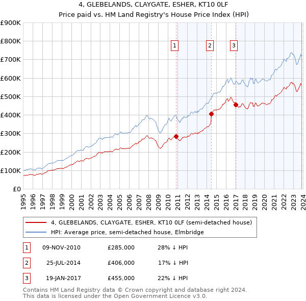 4, GLEBELANDS, CLAYGATE, ESHER, KT10 0LF: Price paid vs HM Land Registry's House Price Index