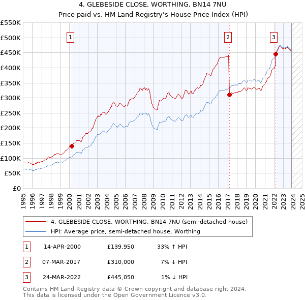 4, GLEBESIDE CLOSE, WORTHING, BN14 7NU: Price paid vs HM Land Registry's House Price Index