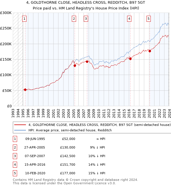 4, GOLDTHORNE CLOSE, HEADLESS CROSS, REDDITCH, B97 5GT: Price paid vs HM Land Registry's House Price Index