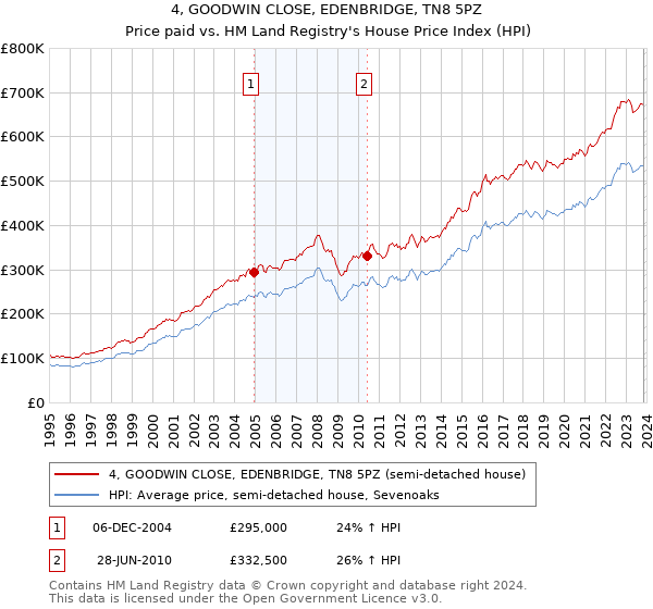 4, GOODWIN CLOSE, EDENBRIDGE, TN8 5PZ: Price paid vs HM Land Registry's House Price Index