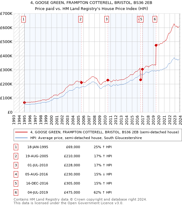 4, GOOSE GREEN, FRAMPTON COTTERELL, BRISTOL, BS36 2EB: Price paid vs HM Land Registry's House Price Index