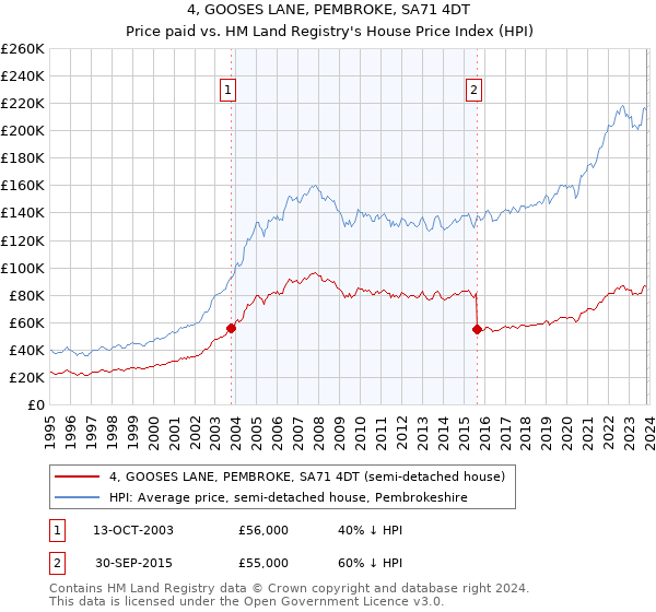 4, GOOSES LANE, PEMBROKE, SA71 4DT: Price paid vs HM Land Registry's House Price Index
