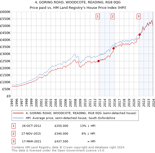 4, GORING ROAD, WOODCOTE, READING, RG8 0QG: Price paid vs HM Land Registry's House Price Index