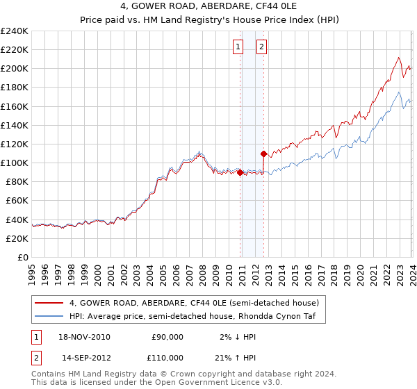 4, GOWER ROAD, ABERDARE, CF44 0LE: Price paid vs HM Land Registry's House Price Index