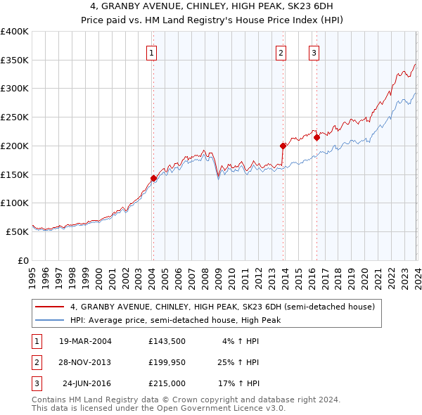 4, GRANBY AVENUE, CHINLEY, HIGH PEAK, SK23 6DH: Price paid vs HM Land Registry's House Price Index