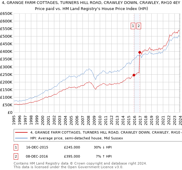 4, GRANGE FARM COTTAGES, TURNERS HILL ROAD, CRAWLEY DOWN, CRAWLEY, RH10 4EY: Price paid vs HM Land Registry's House Price Index