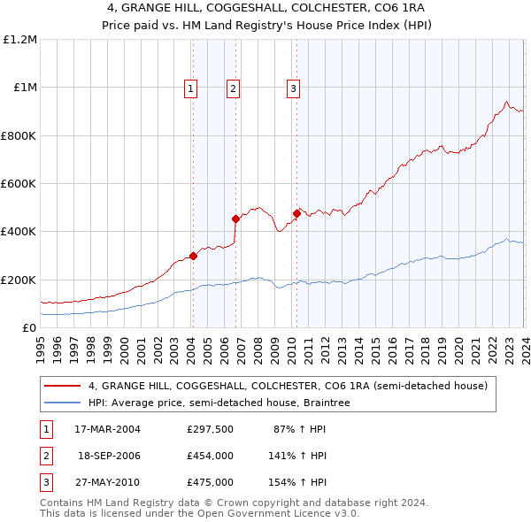 4, GRANGE HILL, COGGESHALL, COLCHESTER, CO6 1RA: Price paid vs HM Land Registry's House Price Index
