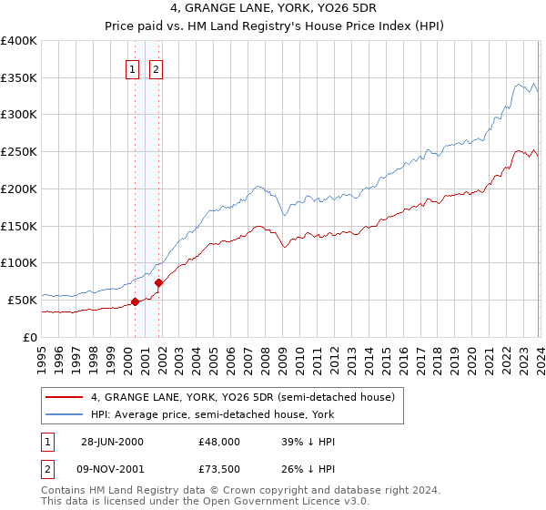 4, GRANGE LANE, YORK, YO26 5DR: Price paid vs HM Land Registry's House Price Index