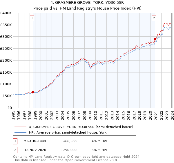 4, GRASMERE GROVE, YORK, YO30 5SR: Price paid vs HM Land Registry's House Price Index