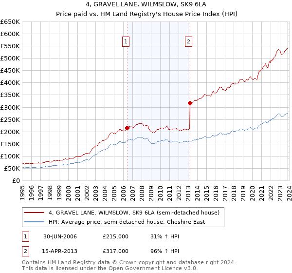 4, GRAVEL LANE, WILMSLOW, SK9 6LA: Price paid vs HM Land Registry's House Price Index