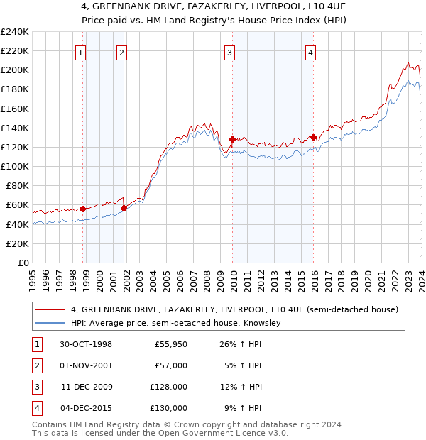 4, GREENBANK DRIVE, FAZAKERLEY, LIVERPOOL, L10 4UE: Price paid vs HM Land Registry's House Price Index
