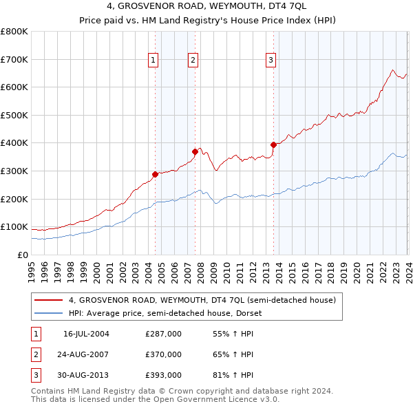 4, GROSVENOR ROAD, WEYMOUTH, DT4 7QL: Price paid vs HM Land Registry's House Price Index