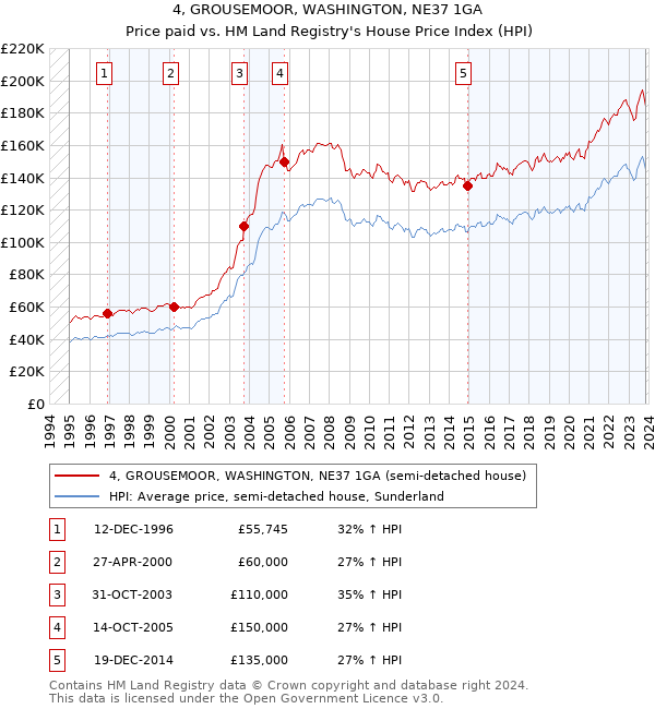 4, GROUSEMOOR, WASHINGTON, NE37 1GA: Price paid vs HM Land Registry's House Price Index