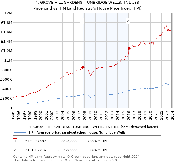 4, GROVE HILL GARDENS, TUNBRIDGE WELLS, TN1 1SS: Price paid vs HM Land Registry's House Price Index