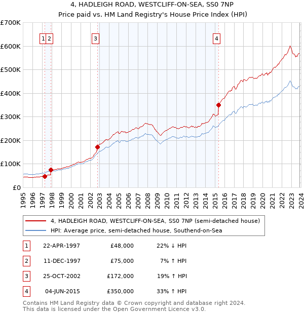 4, HADLEIGH ROAD, WESTCLIFF-ON-SEA, SS0 7NP: Price paid vs HM Land Registry's House Price Index