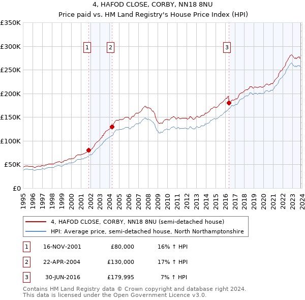4, HAFOD CLOSE, CORBY, NN18 8NU: Price paid vs HM Land Registry's House Price Index