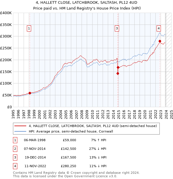 4, HALLETT CLOSE, LATCHBROOK, SALTASH, PL12 4UD: Price paid vs HM Land Registry's House Price Index