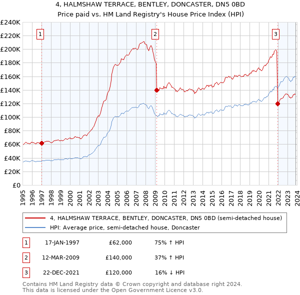 4, HALMSHAW TERRACE, BENTLEY, DONCASTER, DN5 0BD: Price paid vs HM Land Registry's House Price Index