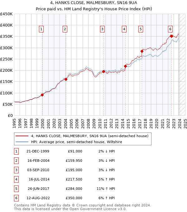 4, HANKS CLOSE, MALMESBURY, SN16 9UA: Price paid vs HM Land Registry's House Price Index