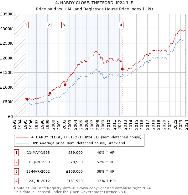 4, HARDY CLOSE, THETFORD, IP24 1LF: Price paid vs HM Land Registry's House Price Index