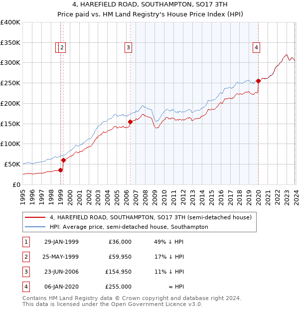 4, HAREFIELD ROAD, SOUTHAMPTON, SO17 3TH: Price paid vs HM Land Registry's House Price Index