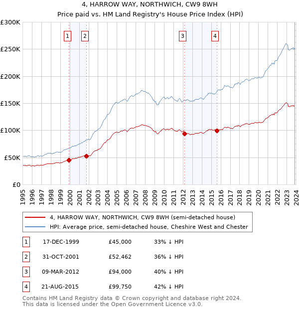 4, HARROW WAY, NORTHWICH, CW9 8WH: Price paid vs HM Land Registry's House Price Index