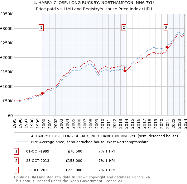 4, HARRY CLOSE, LONG BUCKBY, NORTHAMPTON, NN6 7YU: Price paid vs HM Land Registry's House Price Index