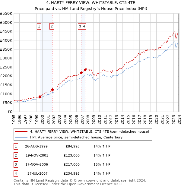 4, HARTY FERRY VIEW, WHITSTABLE, CT5 4TE: Price paid vs HM Land Registry's House Price Index