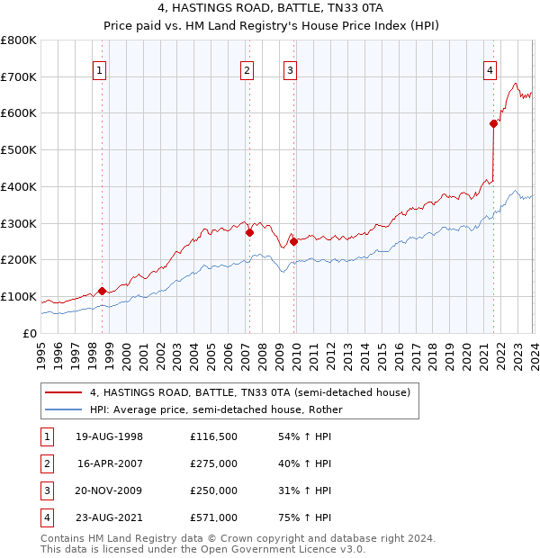 4, HASTINGS ROAD, BATTLE, TN33 0TA: Price paid vs HM Land Registry's House Price Index