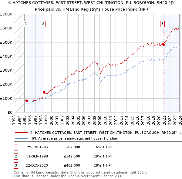 4, HATCHES COTTAGES, EAST STREET, WEST CHILTINGTON, PULBOROUGH, RH20 2JY: Price paid vs HM Land Registry's House Price Index