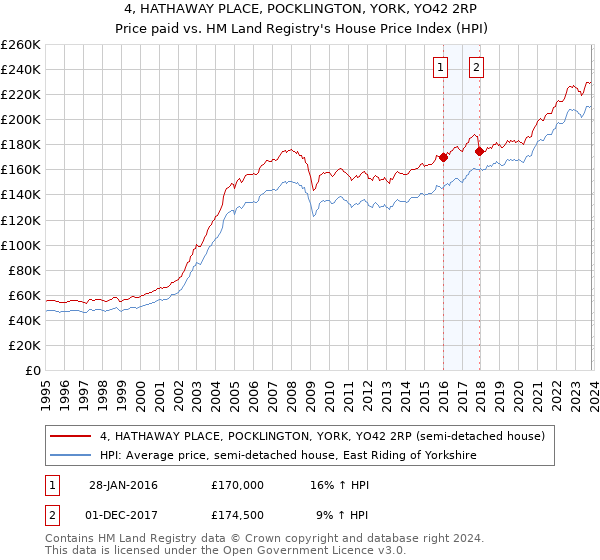 4, HATHAWAY PLACE, POCKLINGTON, YORK, YO42 2RP: Price paid vs HM Land Registry's House Price Index