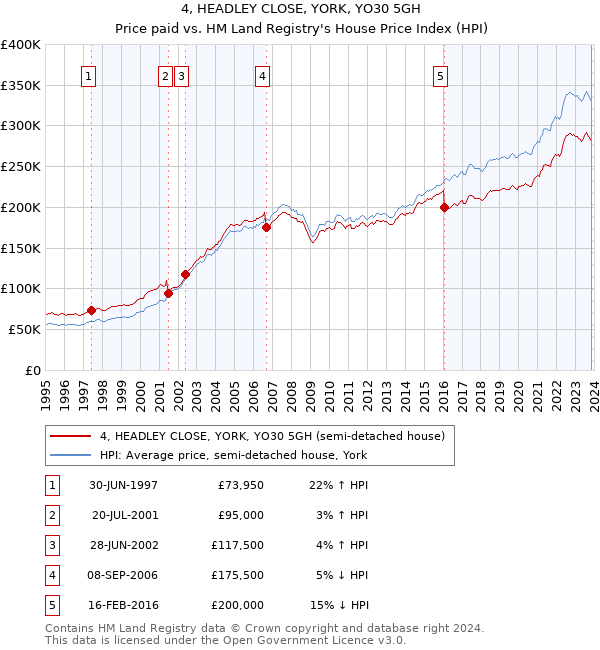 4, HEADLEY CLOSE, YORK, YO30 5GH: Price paid vs HM Land Registry's House Price Index