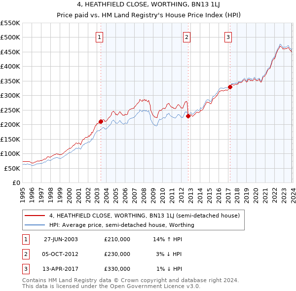 4, HEATHFIELD CLOSE, WORTHING, BN13 1LJ: Price paid vs HM Land Registry's House Price Index