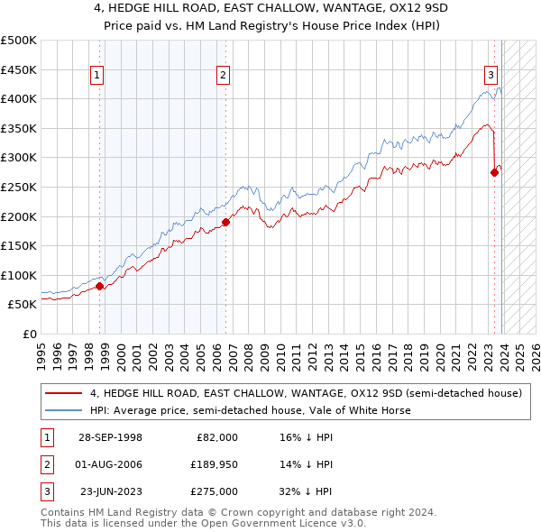 4, HEDGE HILL ROAD, EAST CHALLOW, WANTAGE, OX12 9SD: Price paid vs HM Land Registry's House Price Index