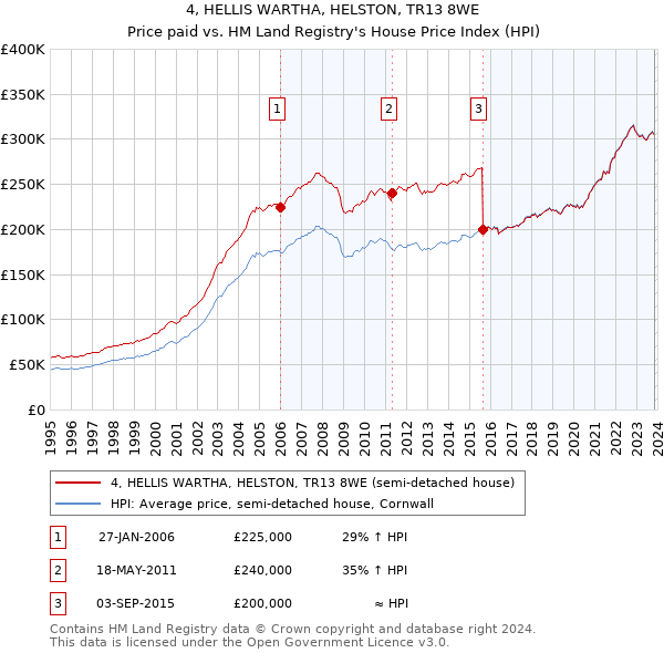 4, HELLIS WARTHA, HELSTON, TR13 8WE: Price paid vs HM Land Registry's House Price Index