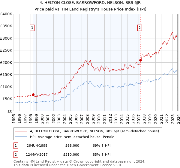 4, HELTON CLOSE, BARROWFORD, NELSON, BB9 6JR: Price paid vs HM Land Registry's House Price Index