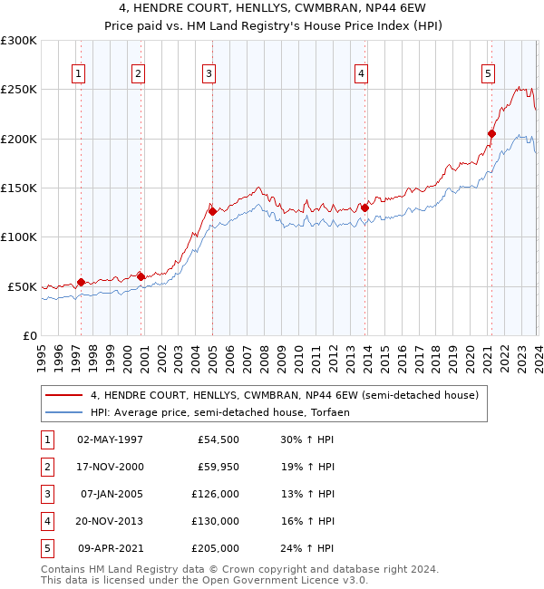 4, HENDRE COURT, HENLLYS, CWMBRAN, NP44 6EW: Price paid vs HM Land Registry's House Price Index