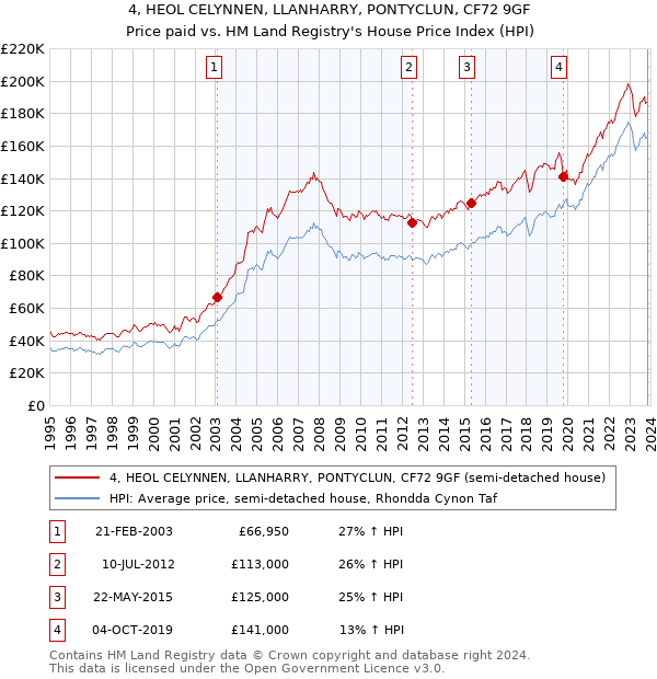 4, HEOL CELYNNEN, LLANHARRY, PONTYCLUN, CF72 9GF: Price paid vs HM Land Registry's House Price Index