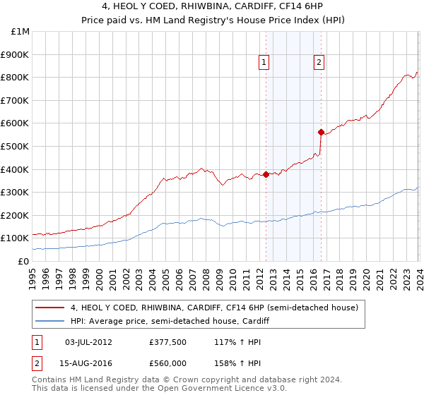4, HEOL Y COED, RHIWBINA, CARDIFF, CF14 6HP: Price paid vs HM Land Registry's House Price Index